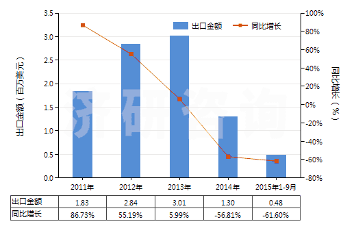 2011-2015年9月中國酪蛋白酸鹽及其他酪蛋白衍生物、酪蛋白膠(HS35019000)出口總額及增速統(tǒng)計(jì)